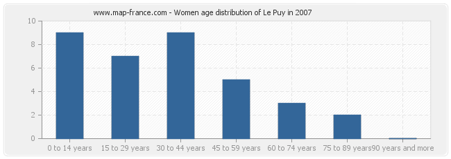 Women age distribution of Le Puy in 2007